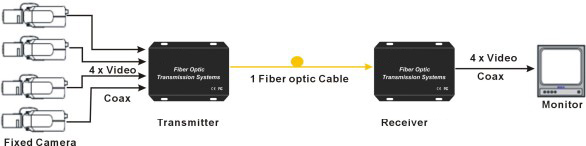 Fiber optical transmission theory for video surveillance system Fiber optical transmission theory for video surveillance system