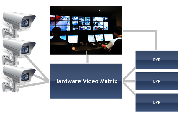 DVR surveillance system DVR surveillance system