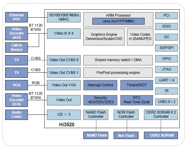 ARM Cortex A9 Dual-Core DVR