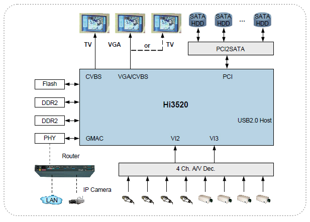 Hi3520 DVR/NVR Resolution