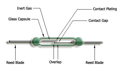 Reed switch working principle or theory