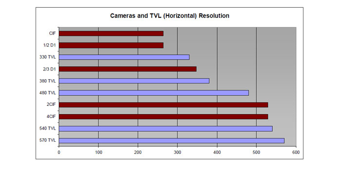 Camera and TVL (Resolution)