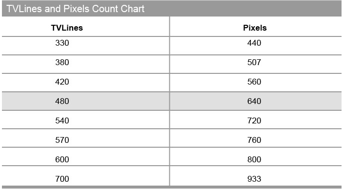 TVlines and pixels count chart