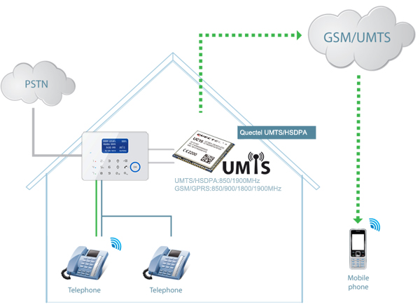 GSM/UMTS alarm systems
