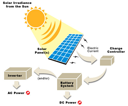 Silicon Solar Panel Working Theory
