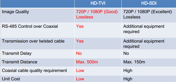 HD-TVI vs HD-SDI
