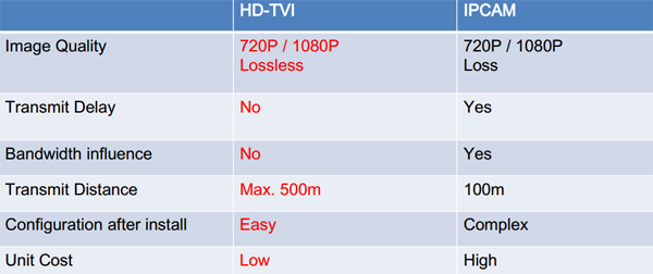 HD-TVI vs IP Camera