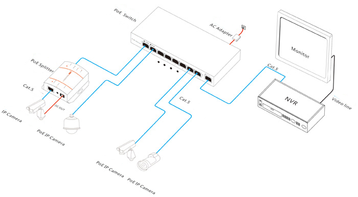 8 ports PoE switch/hub applications connection
