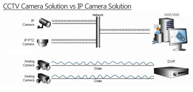 IP camera vs CCTV camera