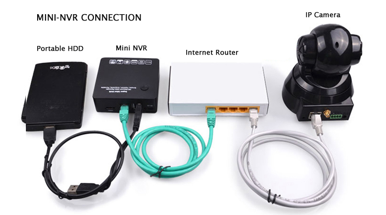 Mini 8CH NVR Connection