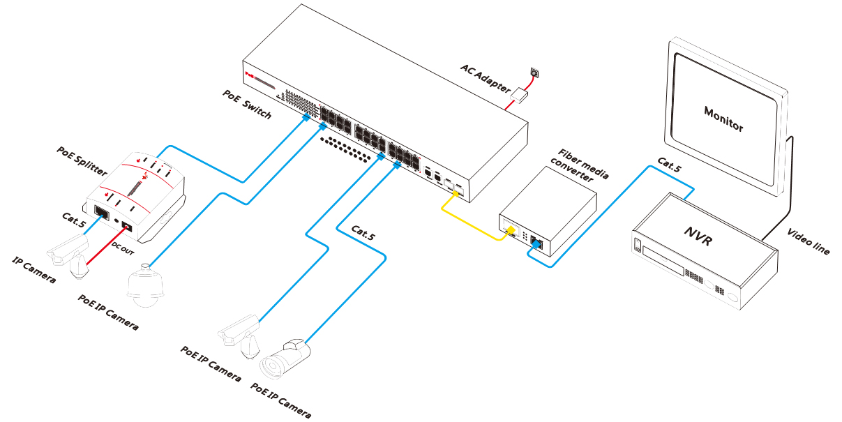 24 CH PoE Switch Connection Diagram