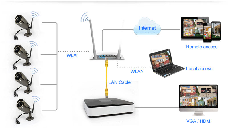 WiFi NVR Kit Connection Diagram