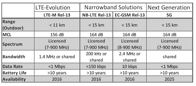 Comparison of 3GPP IoT Proposals