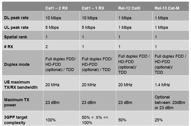 LTE based MTC Devices