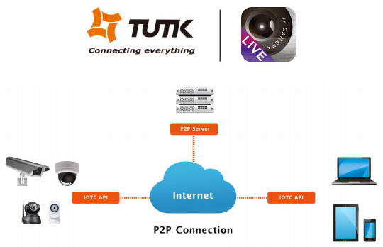 Tutk IoTC P2P Connection Diagram