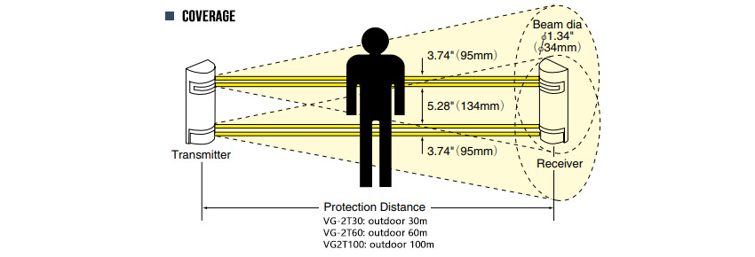 Photoelectric Beam Detection Range