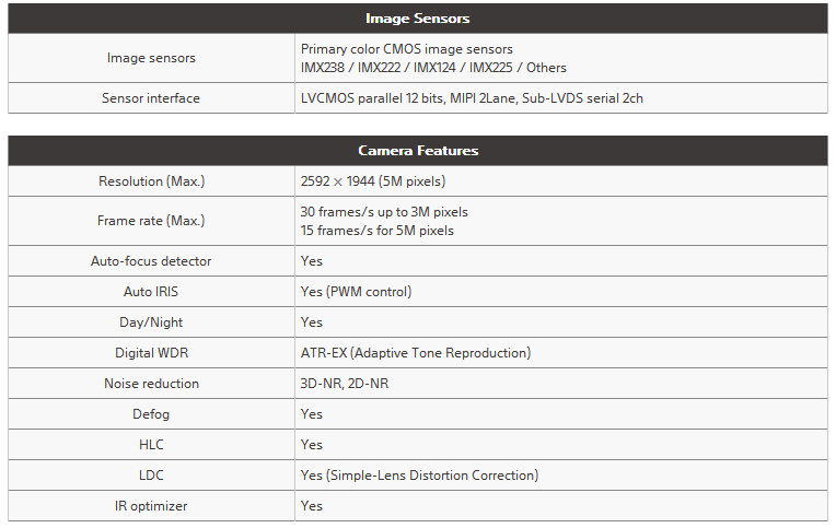 CXD4145GG Supported Image Sensor -  IMX238 / IMX222 / IMX124 / IMX225/IMX178