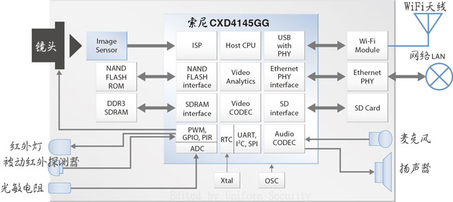 IP Camera - CXD4145GG Internal Design Diagram