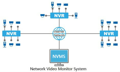 IP camera NVR system