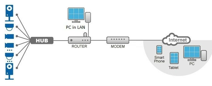 IP camera connection diagram