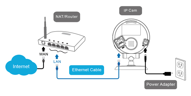 Home IP Camera Connection Diagram