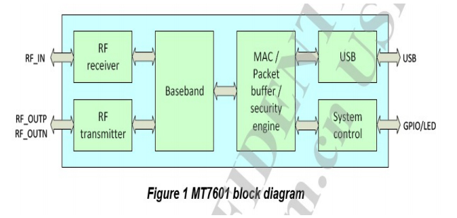 MT7601 Function Block diagram