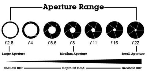 Aperture Range - Relationship between Aperture and Depth of Field