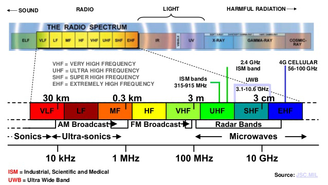 Radio Spectrum - ISM Bands