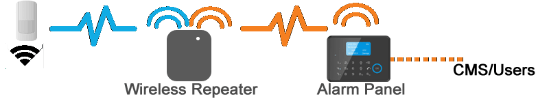 Wireless repeater in wireless alarm system Wireless repeater in wireless alarm system