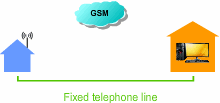 Alarm telephone line cut, GSM backup