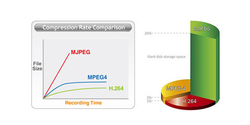 H.264 vs MPEG-4 vs MJPEG