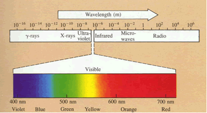 Light ray wave length diagram