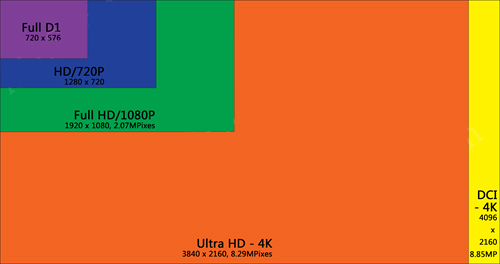 4K UHD, DCI 4K Resolution
