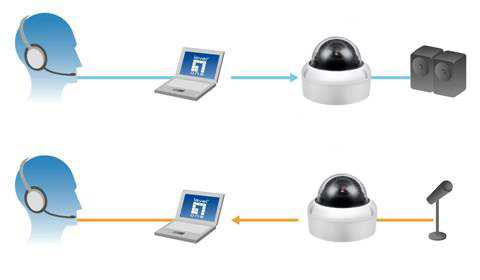 Two way audio transmission for IP camera